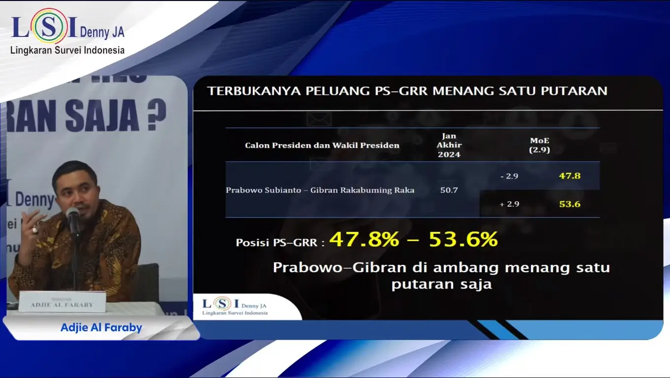 Masih dalam Batas Margin Margin of Error  Pilpres Kemungkinan 2 Putaran