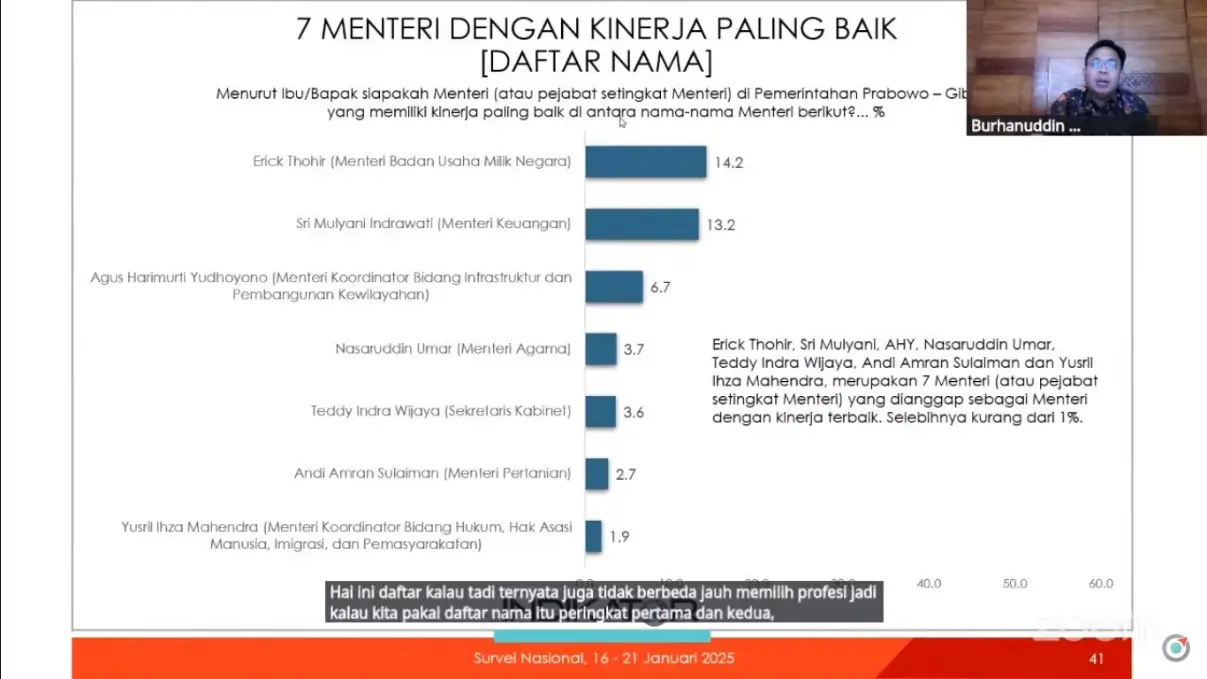 Hasil Survei Indikator  Sri Mulyani dan Erick Thohir jadi Menteri dengan Kinerja Paling Baik dalam 100 Hari Kerja