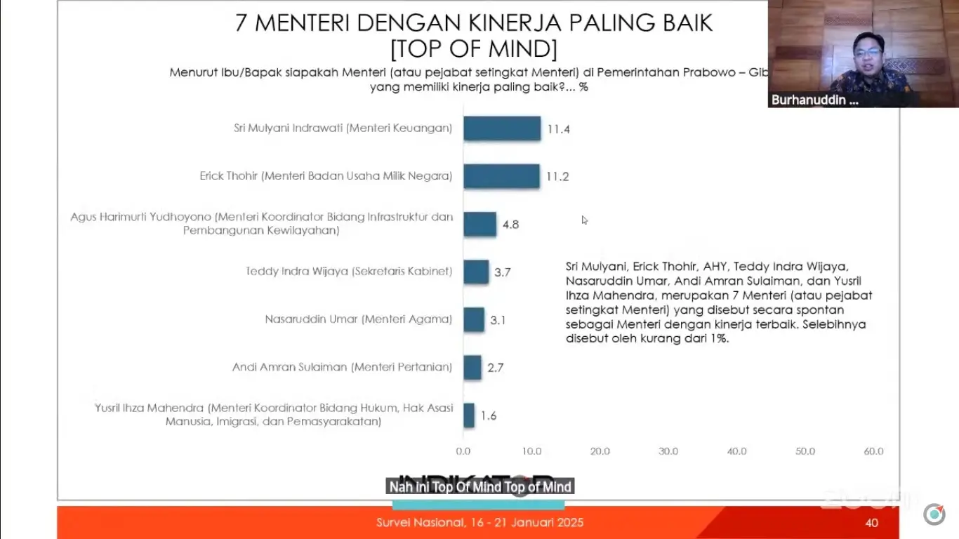 7 Menteri dengan kinerja paling baik hasil (top of mind) survei Indikator Politik Indonesia. (Foto: Tangkapan layar YouTube/Indikator Politik Indonesia (indikatorcoid))