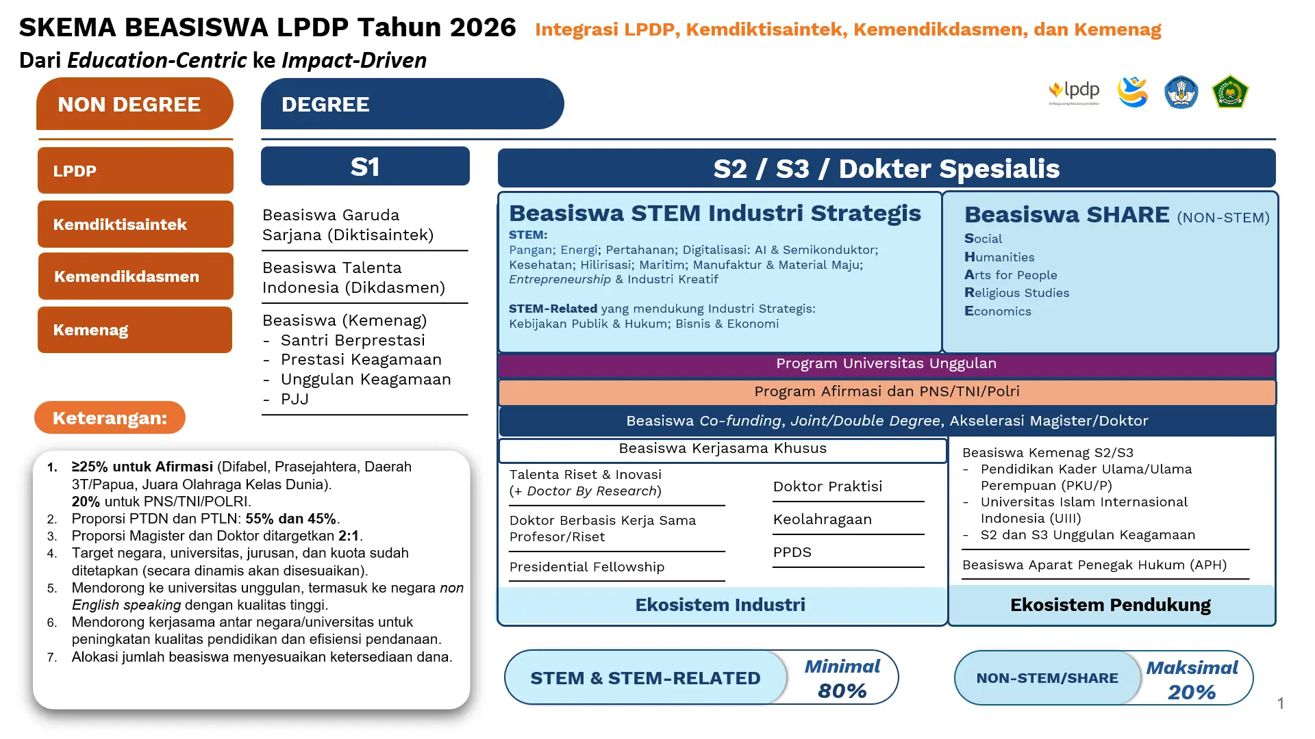 Pendaftaran Beasiswa LPDP Tahap 1 Tahun 2026 Dibuka Cek Informasi Lengkapnya