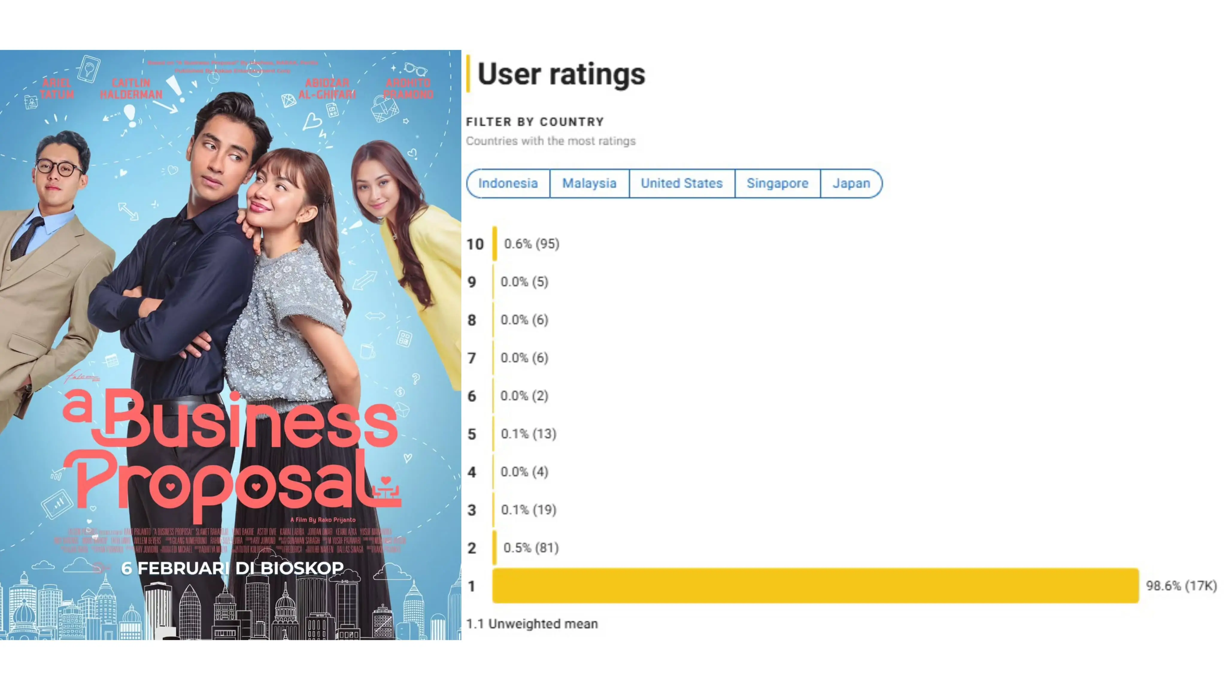 Film ‘A Business Proposal’ mendapat rating IMDb 1 dari 10 bintang imbas sikap Abidzar Al Ghifari. (Foto: Falcon Pictures & IMDb)