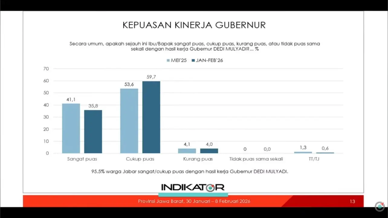 Survei Indikator Tingkat Kepuasan Capai 95 5 Persen Nama KDM Mulai Diperhitungkan di Tingkat Nasional