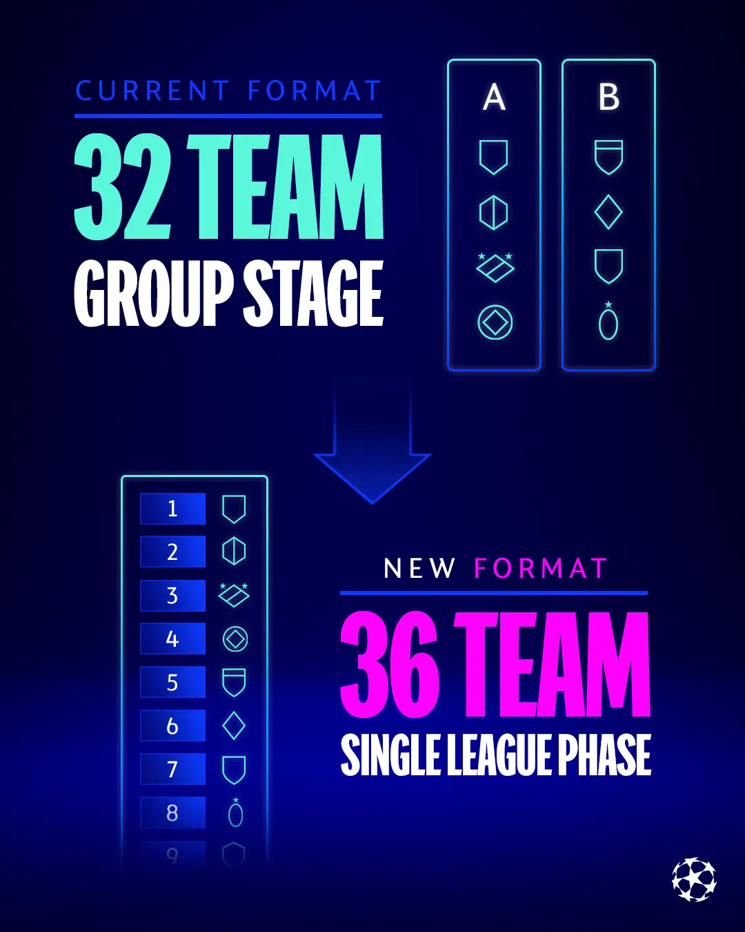 Format Baru Liga Champions Musim Depan  Penyisihan Grup Dihapus  Gunakan Ranking