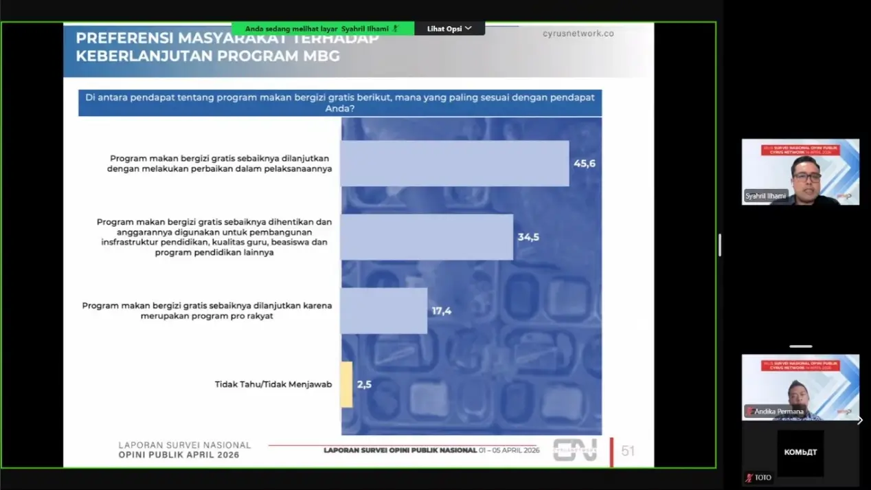 Hasil Survei Cyrus  Publik Harap Ada Perbaikan Implementasi dan Tata Kelola MBG