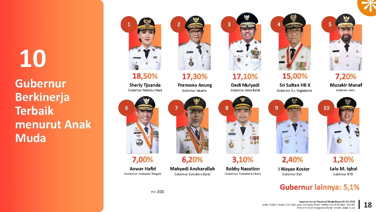 Kalahkan Pramono dan KDM  Sherly Tjoanda jadi Gubernur dengan Kinerja Terbaik Versi Anak Muda