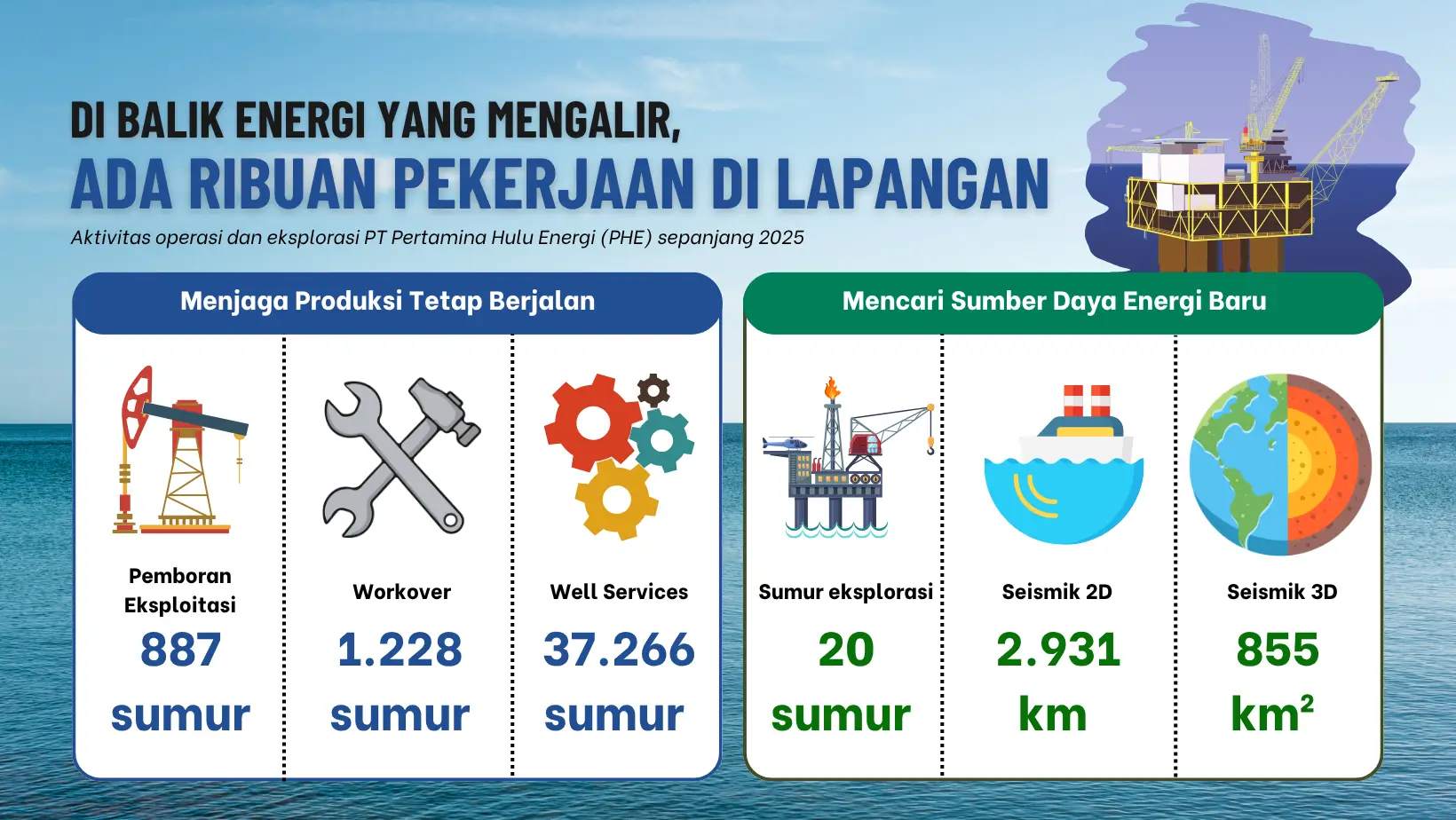 Di Balik Energi yang Mengalir Ada Ribuan Pekerjaan di Lapangan