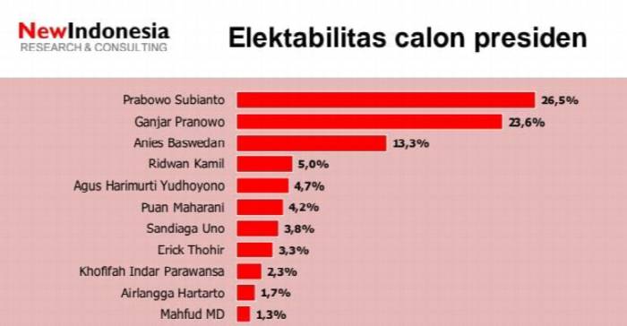 Survei New Indonesia  Didukung Jokowi  Elektabilitas Prabowo Tertinggi
