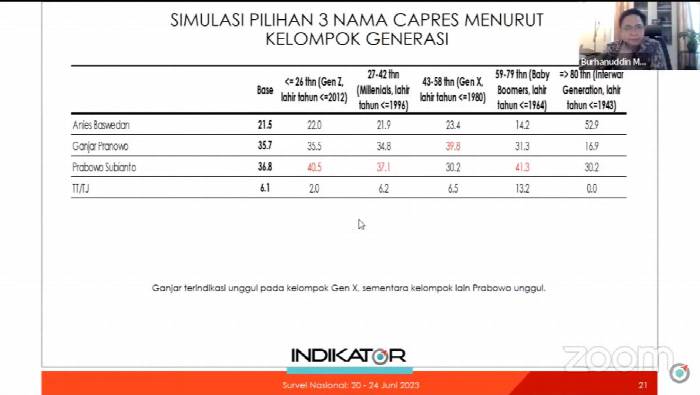 Survei Indikator  Elektabilitas Prabowo Unggul di Generasi Z  Milenial  dan Baby Boomers