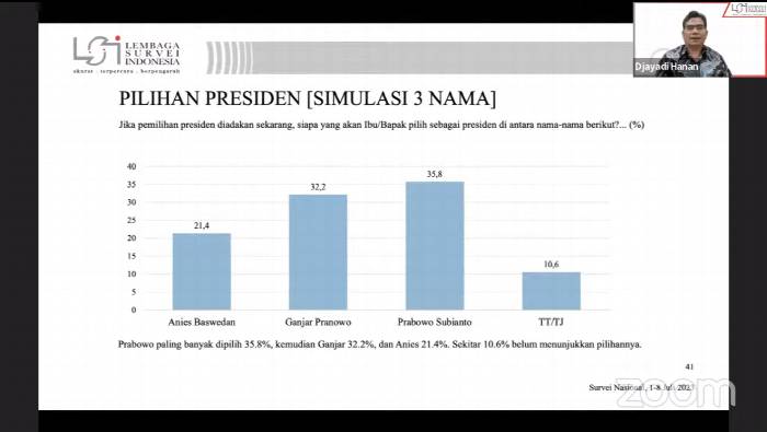 Lembaga Survei Indonesia  Tren Elektebilitas Prabowo Konsisten Naik