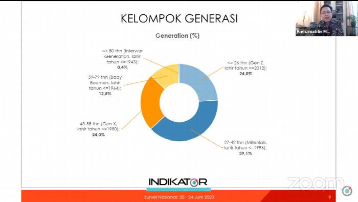 Survei Indikator  Elektabilitas Prabowo Unggul di Generasi Z  Milenial  dan Baby Boomers