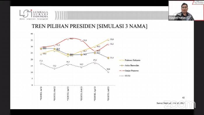Lembaga Survei Indonesia  Tren Elektebilitas Prabowo Konsisten Naik