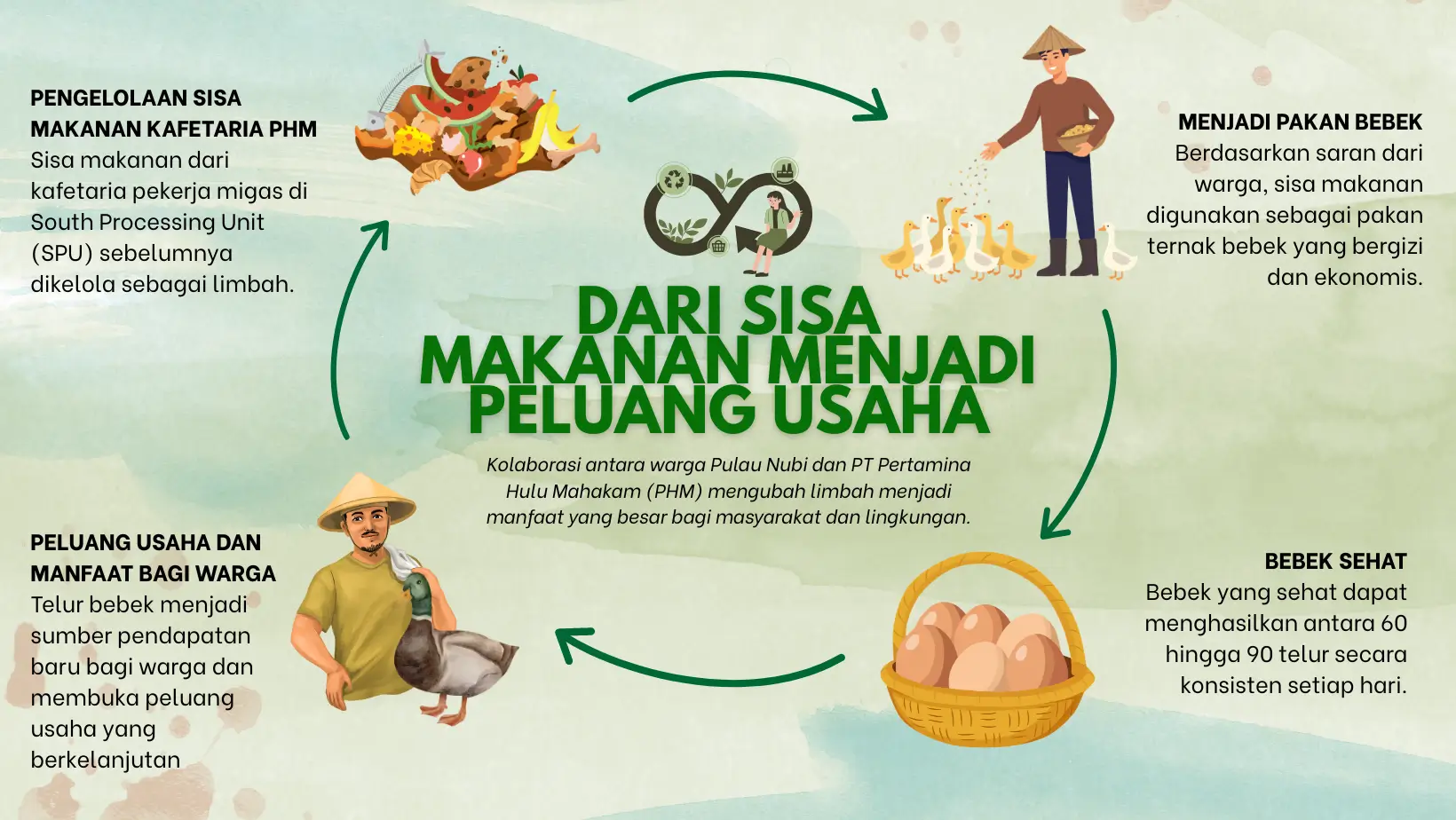 Dari Sisa Makanan Kafetaria  Warga Pulau Nubi Bangun Usaha Ternak Bebek
