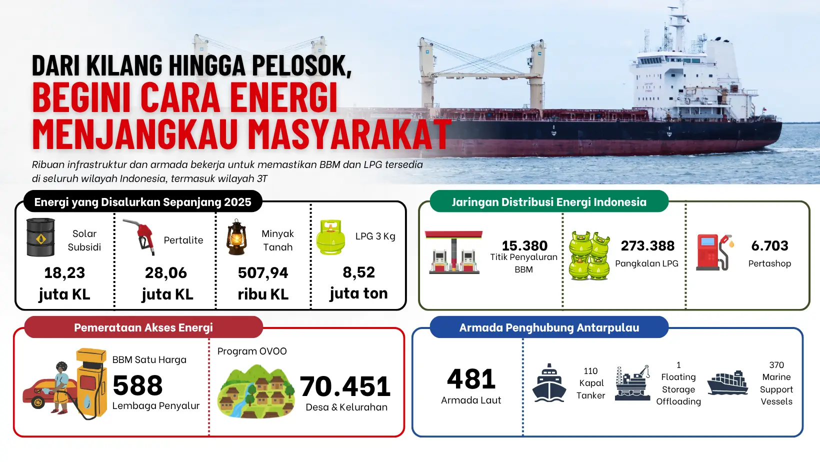 Dari Kilang hingga Pelosok  Begini Cara Energi Menjangkau Masyarakat