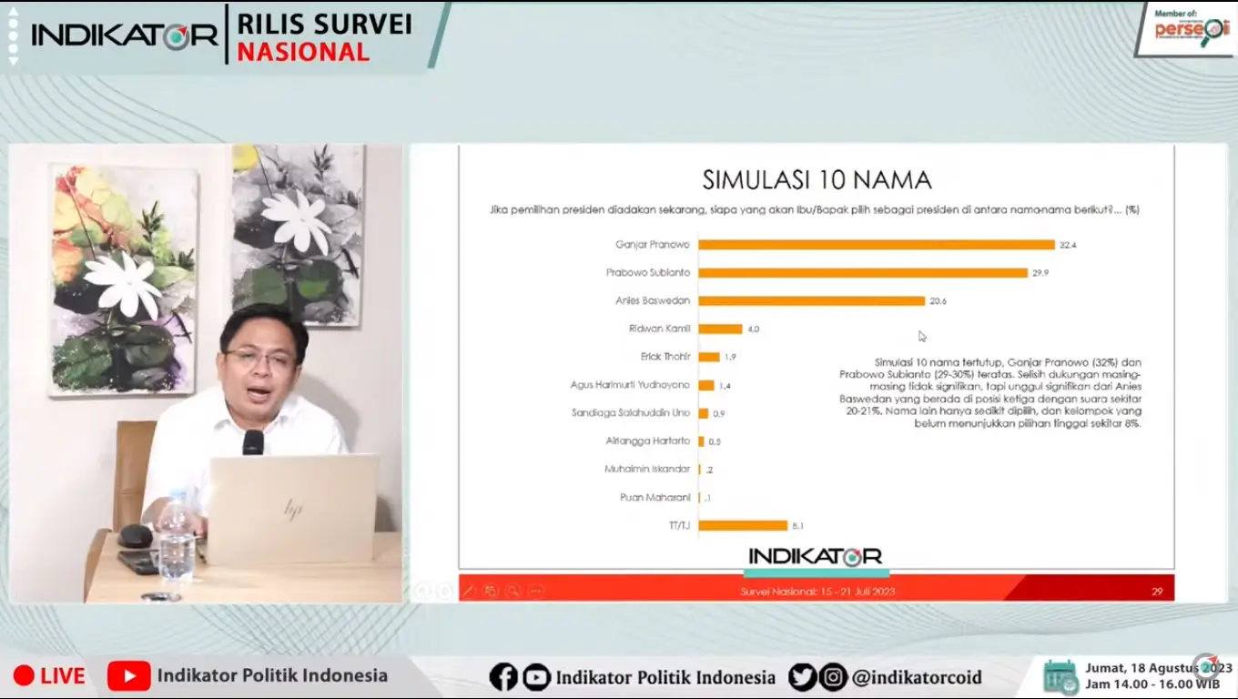 Survei Indikator  Ganjar dan Prabowo Bersaing Ketat di Atas Anies