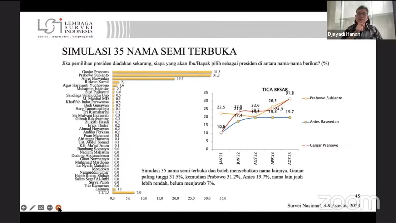 Survei LSI  Elektabilitas Ganjar dan Prabowo Terus Bersaing Ketat