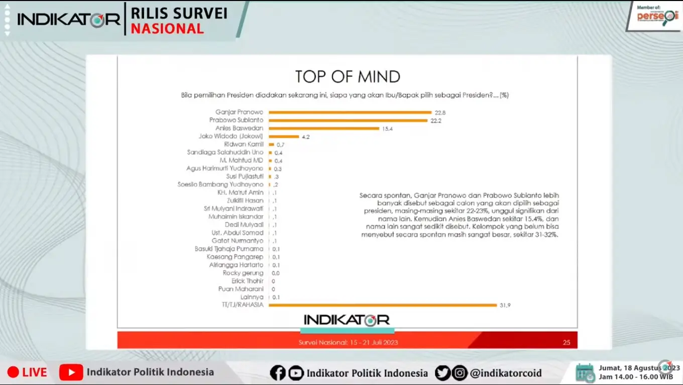 Simulasi Top of Mind Survei Indikator Politik Indonesia, Jakarta, Jumat (18/8/23). (Foto: Tangkapan layar YouTube/Indikator Politik Indonesia)