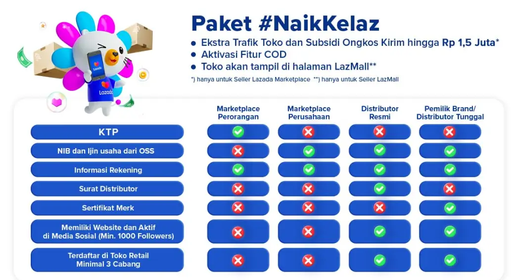 Sambut Hari UMKM Nasional  Lazada Hadirkan Program Khusus UMKM 