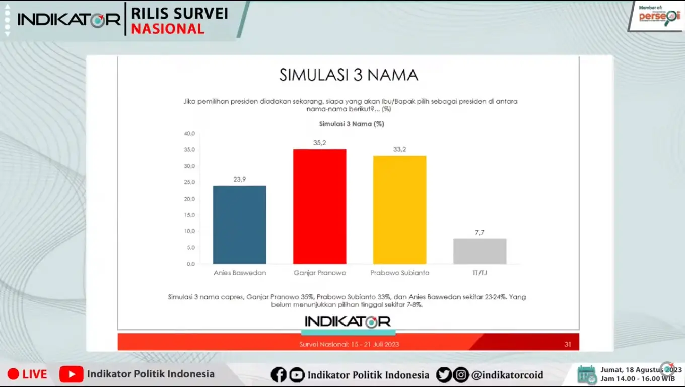 Survei Indikator  Ganjar dan Prabowo Bersaing Ketat di Atas Anies