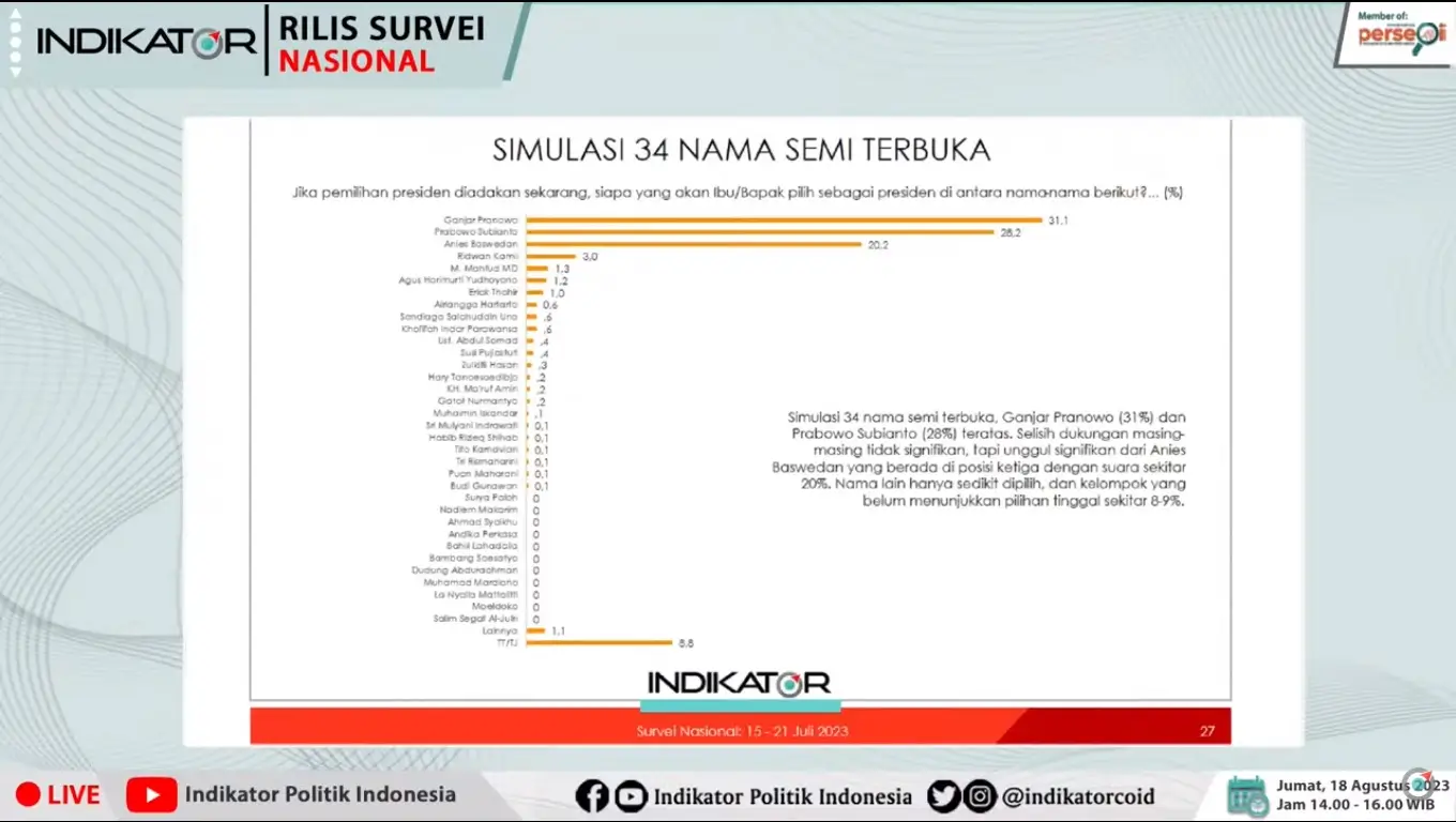Survei Indikator  Ganjar dan Prabowo Bersaing Ketat di Atas Anies