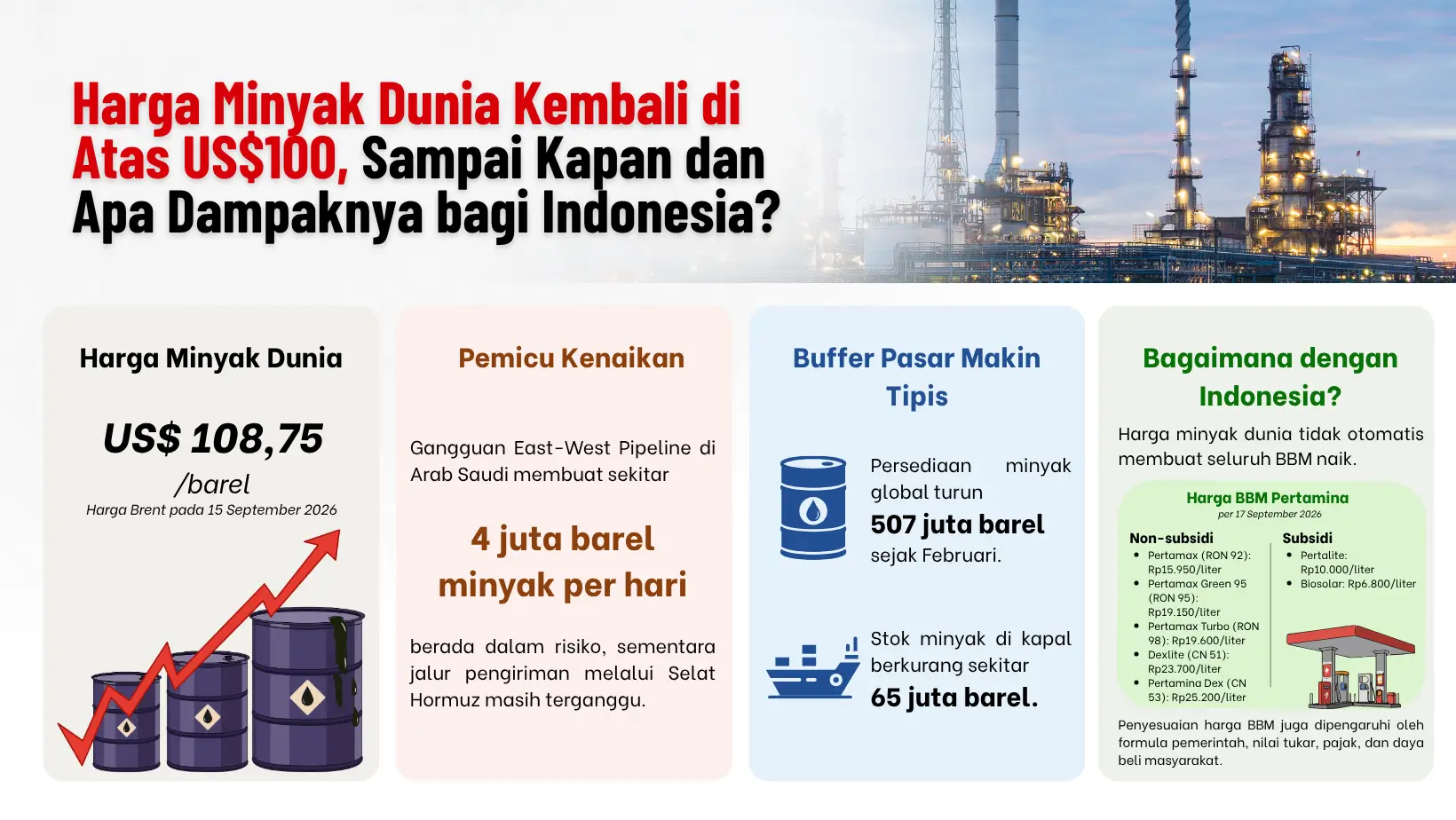 Harga Minyak Dunia Kembali Naik  Sampai Kapan dan Apa Dampaknya bagi Indonesia 