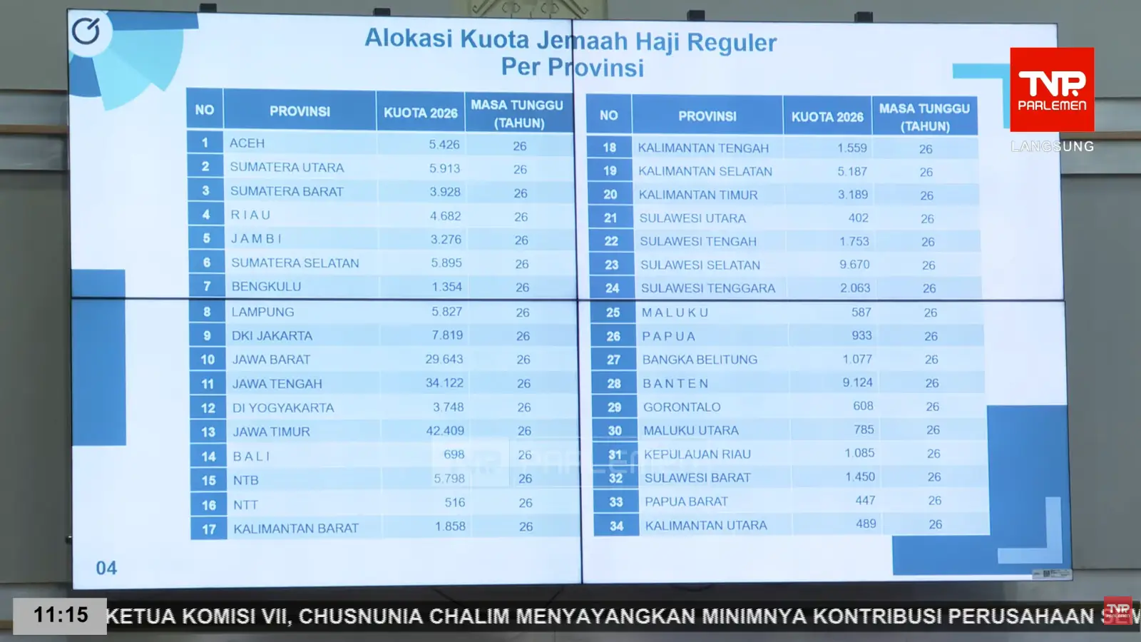 Kuota Haji 2026  Masa Tunggu Seragam Jadi 26 Tahun  Jawa Timur Dapat Kuota Terbesar