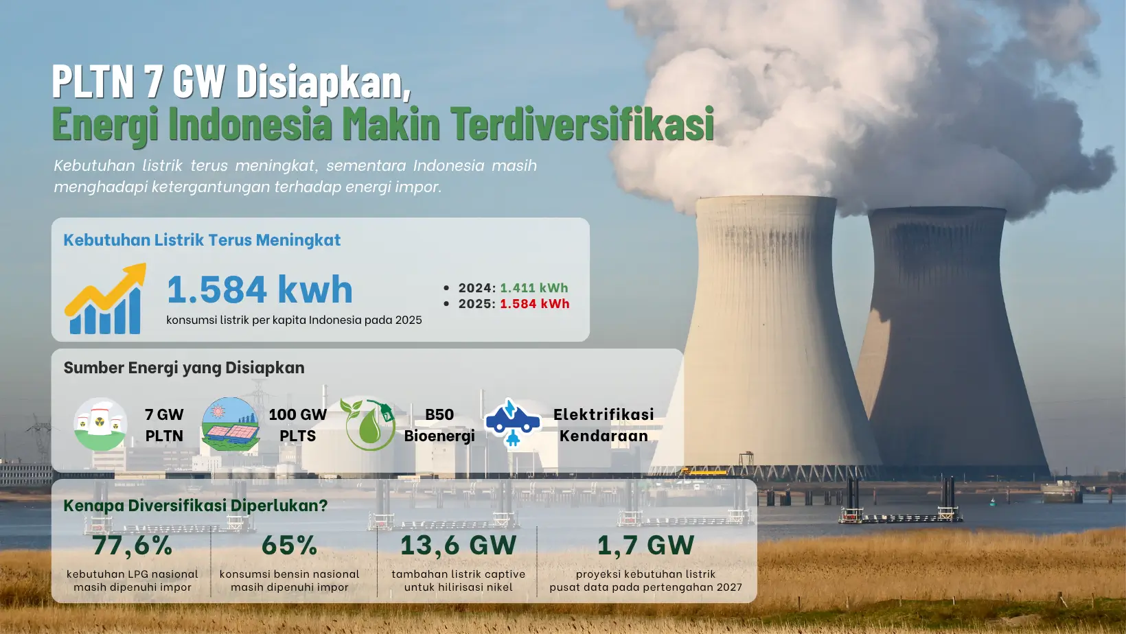 PLTN 7 GW Disiapkan Energi Indonesia Makin Terdiversifikasi