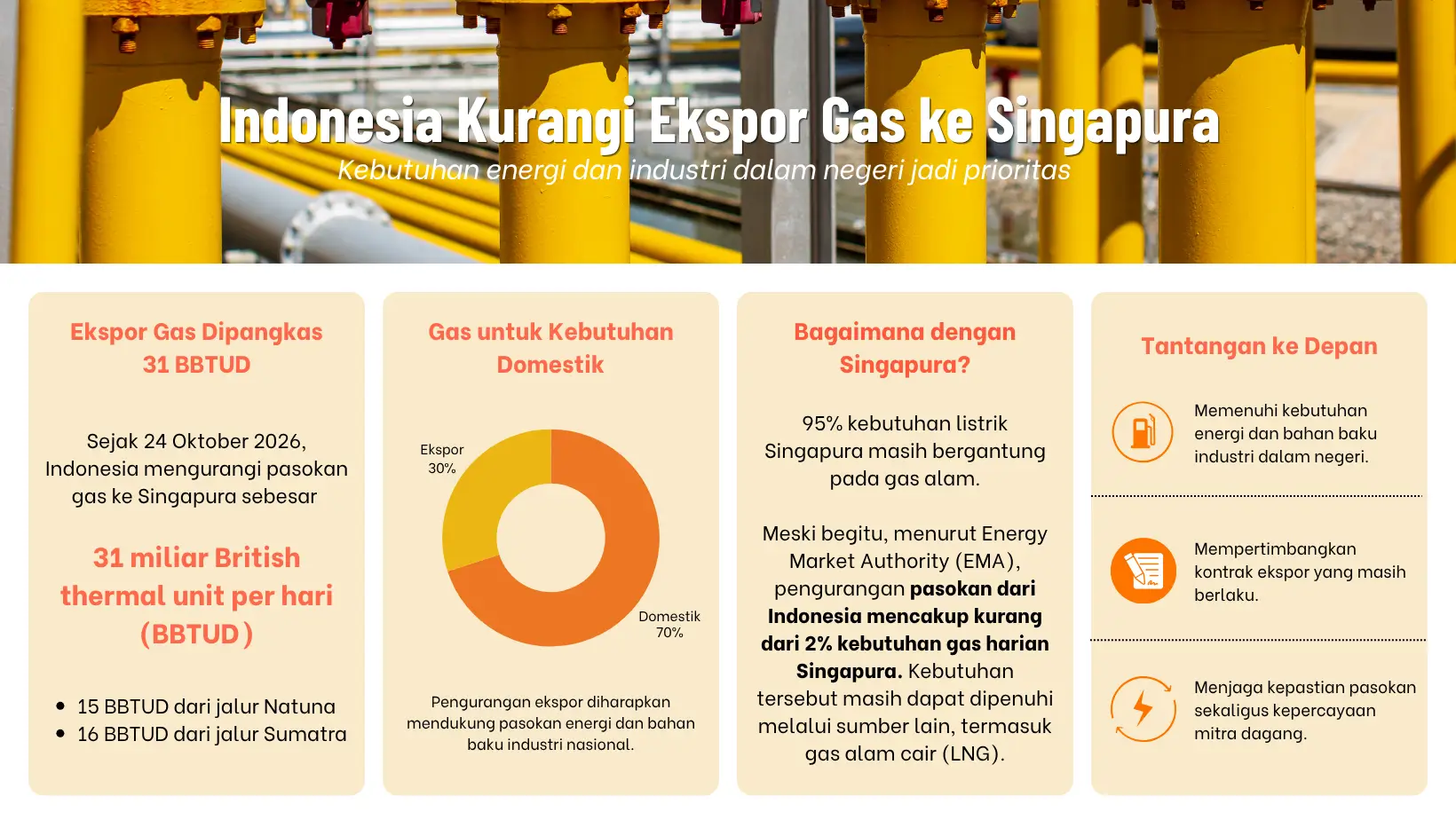 Indonesia Kurangi Ekspor Gas ke Singapura  Kebutuhan Domestik Jadi Prioritas