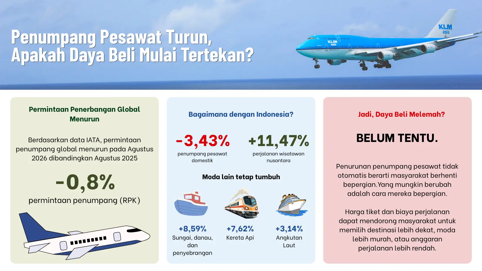 Penumpang Pesawat Turun Apakah Daya Beli Masyarakat Mulai Tertekan