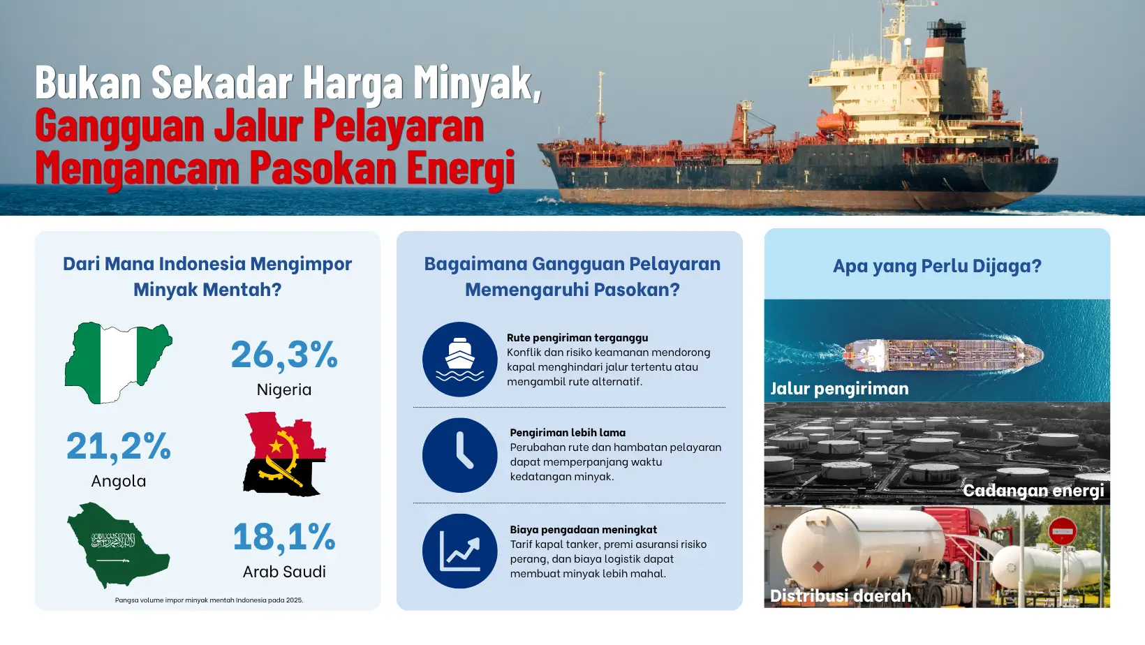 Bukan Sekadar Harga Minyak Gangguan Jalur Pelayaran Mengancam Pasokan Energi