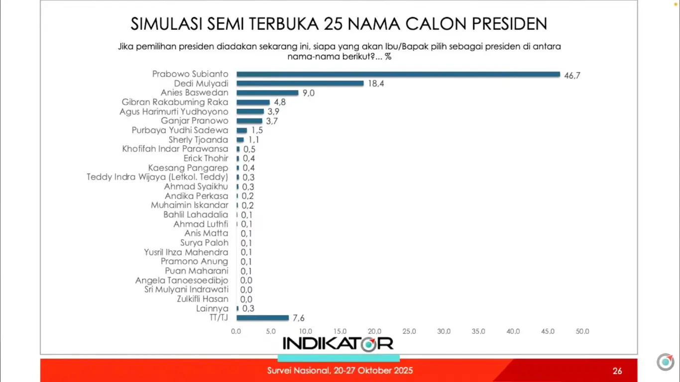 Hasil survei Indikator Politik Indonesia yang digelar 20-27 Oktober 2025. (Foto: Tangkapan layar YouTube/Indikator Politik Indonesia (indikatorcoid))