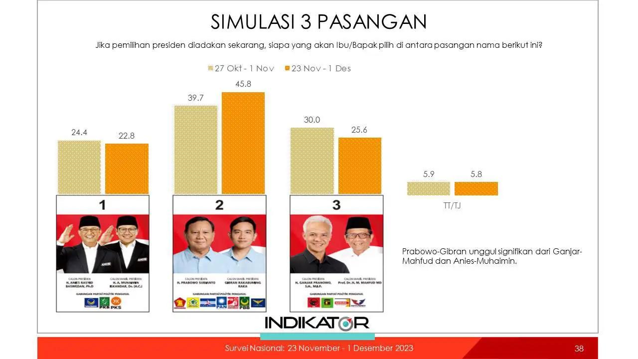 Anies Muhaimin Menang di Polling  Prabowo Gibran Unggul di Survei