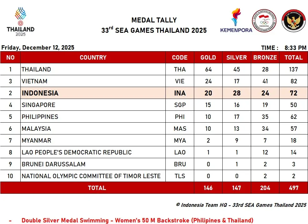 Indonesia Turun ke Peringkat 3 SEA Games 2025 Koleksi 20 Medali Emas 28 Perak dan 24 Perunggu